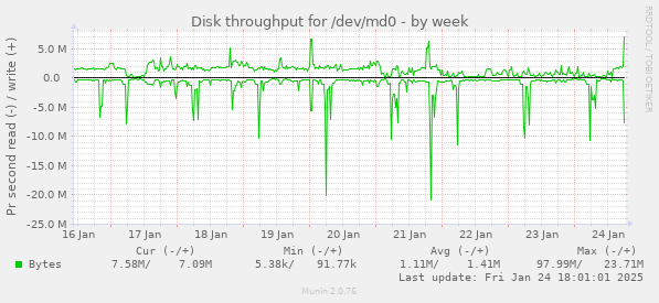 Disk throughput for /dev/md0