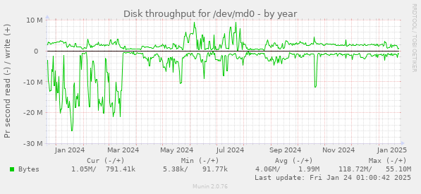 Disk throughput for /dev/md0