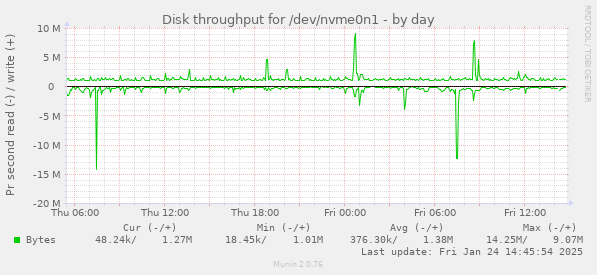 Disk throughput for /dev/nvme0n1