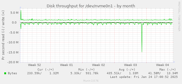 Disk throughput for /dev/nvme0n1