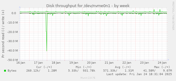 Disk throughput for /dev/nvme0n1