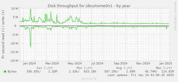 Disk throughput for /dev/nvme0n1