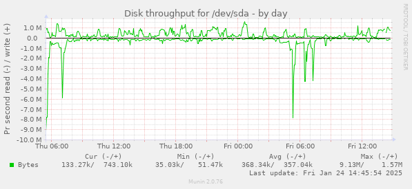 Disk throughput for /dev/sda