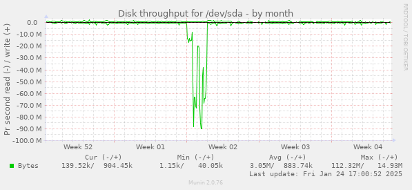 Disk throughput for /dev/sda