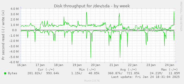 Disk throughput for /dev/sda