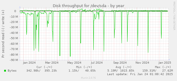 Disk throughput for /dev/sda