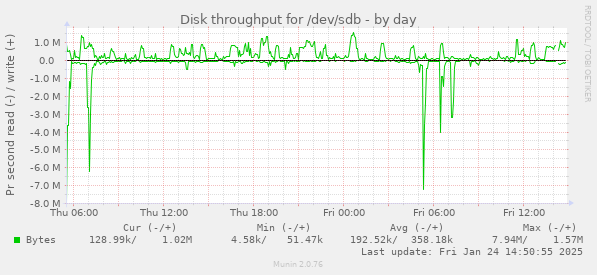 Disk throughput for /dev/sdb