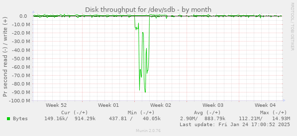 Disk throughput for /dev/sdb