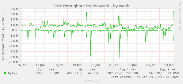 Disk throughput for /dev/sdb