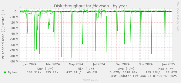 Disk throughput for /dev/sdb