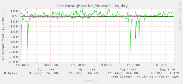 Disk throughput for /dev/sdc