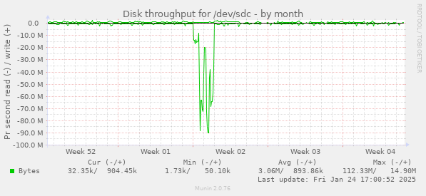 Disk throughput for /dev/sdc