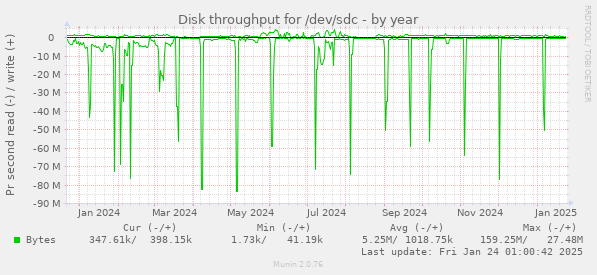 Disk throughput for /dev/sdc