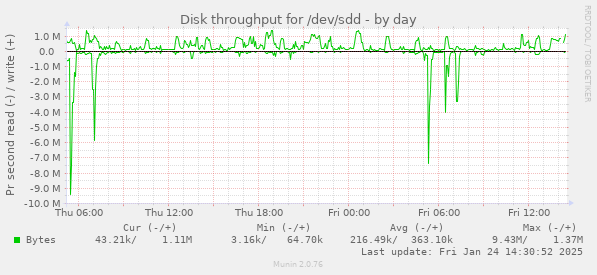 Disk throughput for /dev/sdd