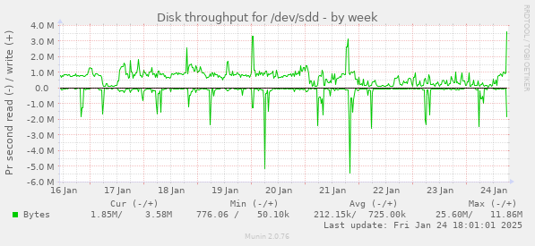 Disk throughput for /dev/sdd