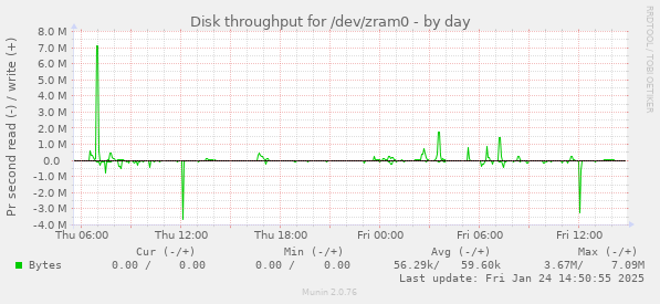 Disk throughput for /dev/zram0