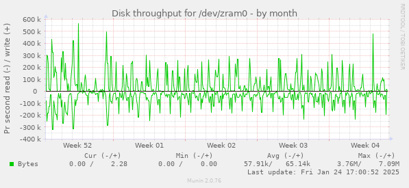 Disk throughput for /dev/zram0