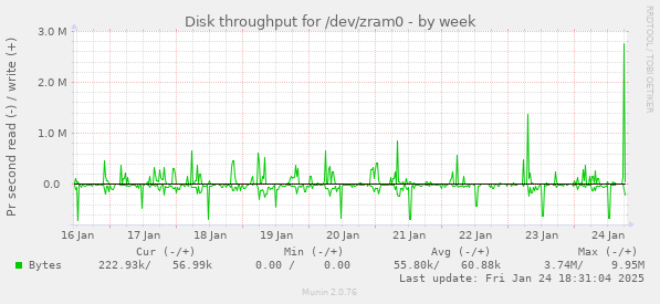 Disk throughput for /dev/zram0