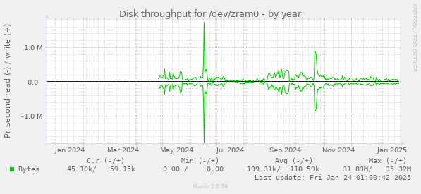 Disk throughput for /dev/zram0