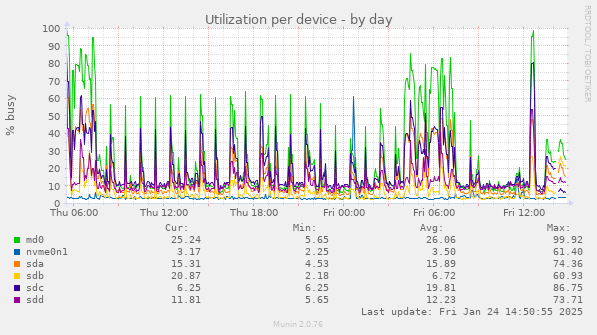 Utilization per device