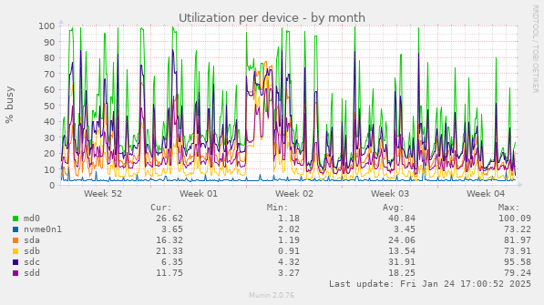 Utilization per device