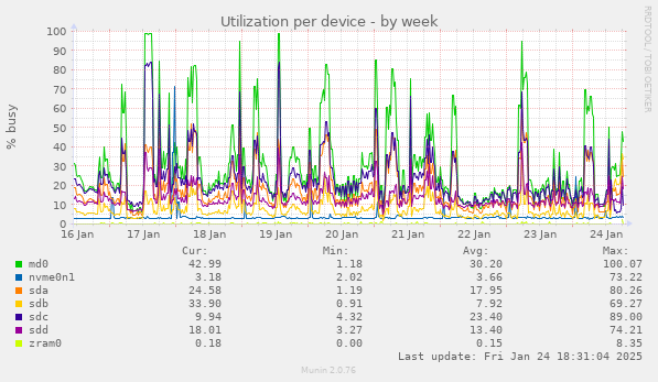 Utilization per device