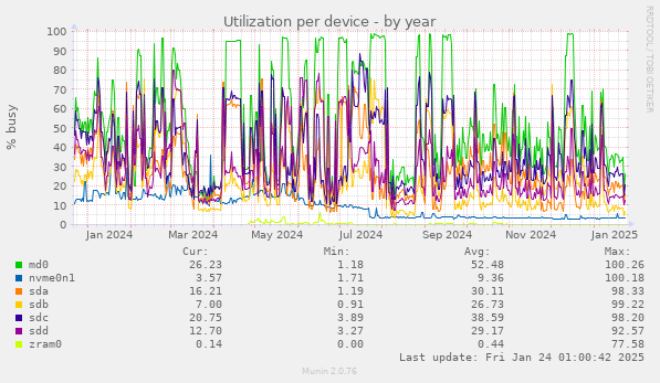 Utilization per device