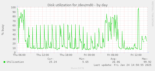 Disk utilization for /dev/md0