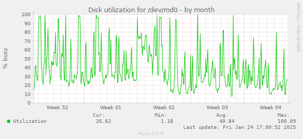 Disk utilization for /dev/md0