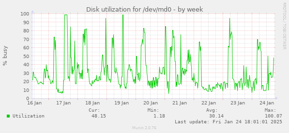 Disk utilization for /dev/md0