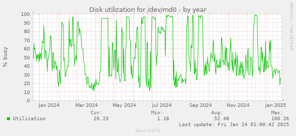 Disk utilization for /dev/md0