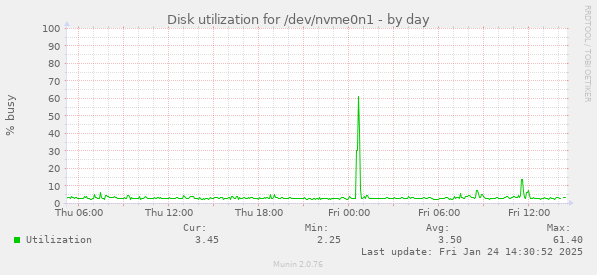 Disk utilization for /dev/nvme0n1