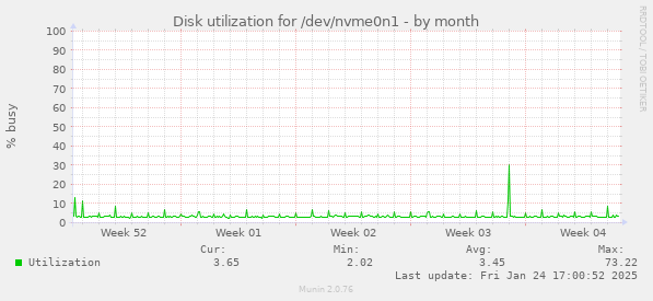 Disk utilization for /dev/nvme0n1