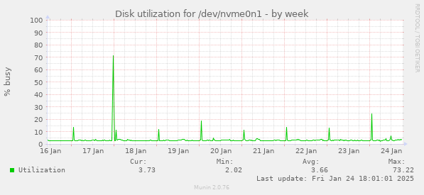 Disk utilization for /dev/nvme0n1