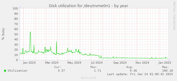 Disk utilization for /dev/nvme0n1