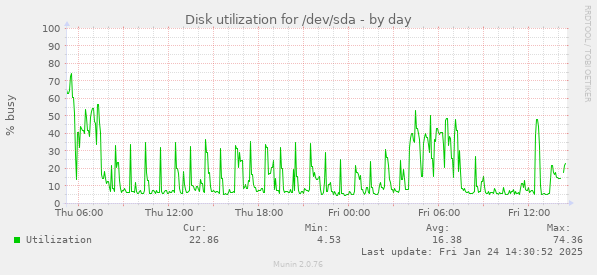 Disk utilization for /dev/sda