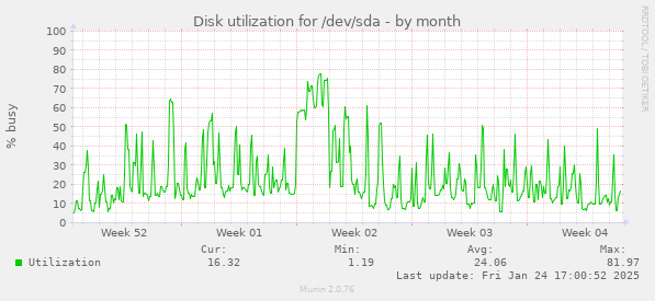 Disk utilization for /dev/sda