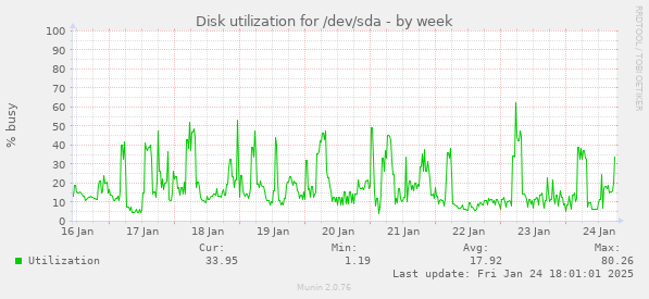 Disk utilization for /dev/sda