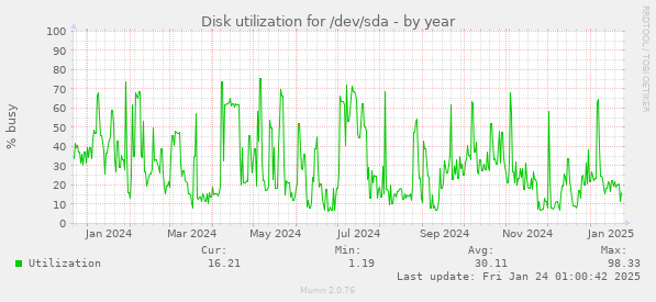 Disk utilization for /dev/sda