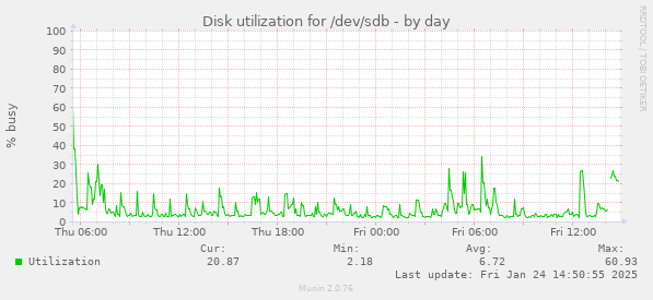 Disk utilization for /dev/sdb