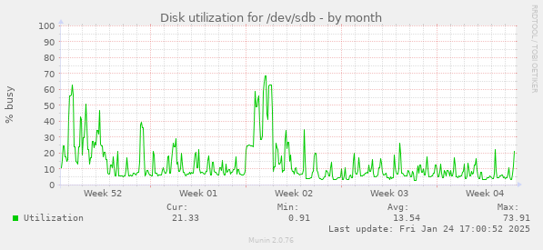 Disk utilization for /dev/sdb