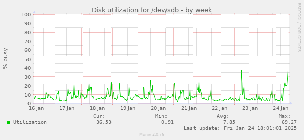 Disk utilization for /dev/sdb