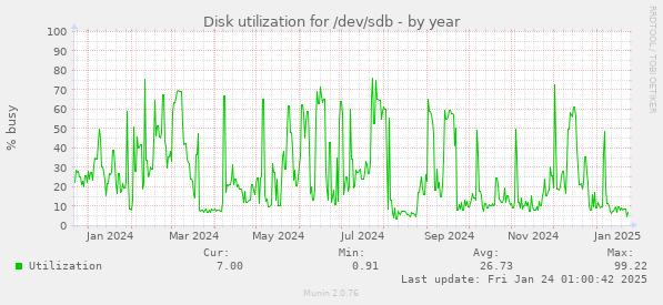 Disk utilization for /dev/sdb