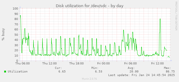 Disk utilization for /dev/sdc