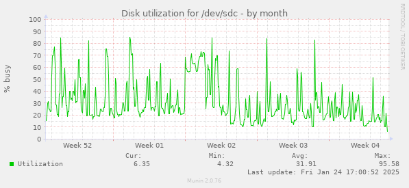 Disk utilization for /dev/sdc