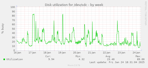 Disk utilization for /dev/sdc