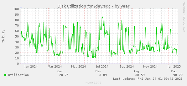 Disk utilization for /dev/sdc