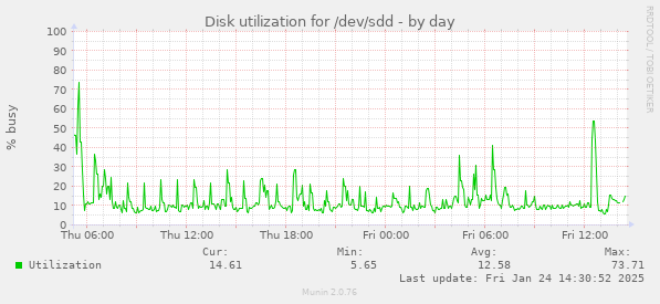 Disk utilization for /dev/sdd