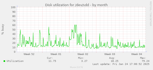 Disk utilization for /dev/sdd