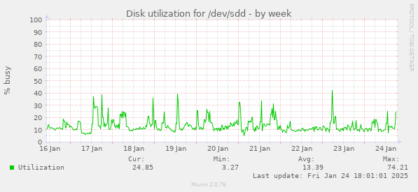 Disk utilization for /dev/sdd